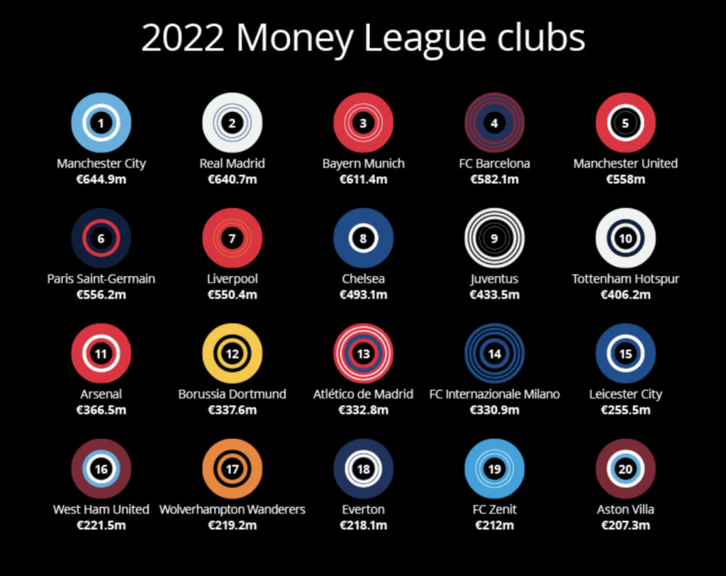 Tottenham's season ticket prices for 2022-23 remain unchanged from last  season. Manchester City and Arsenal have increased theirs. : r/coys